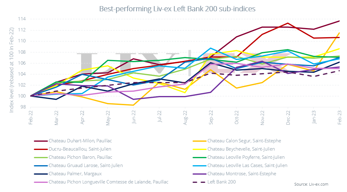 Bordeaux En Primeur prices